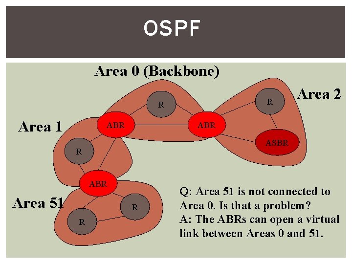 OSPF Area 0 (Backbone) R R Area 1 ABR ASBR R ABR Area 51