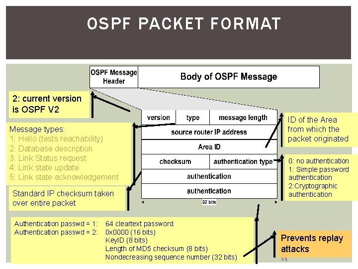 OSPF PACKET FORMAT 2: current version is OSPF V 2 ID of the Area