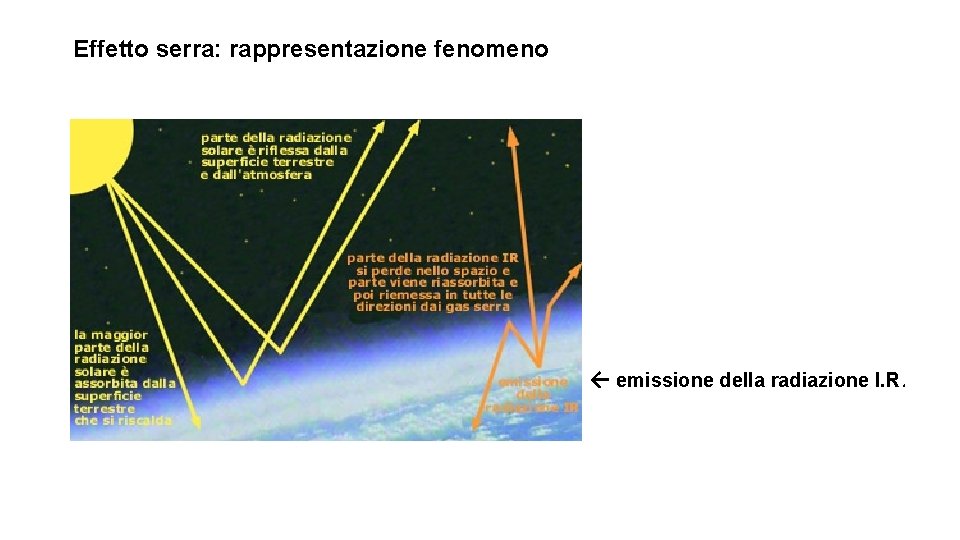 Effetto serra: rappresentazione fenomeno ← emissione della radiazione I. R. 