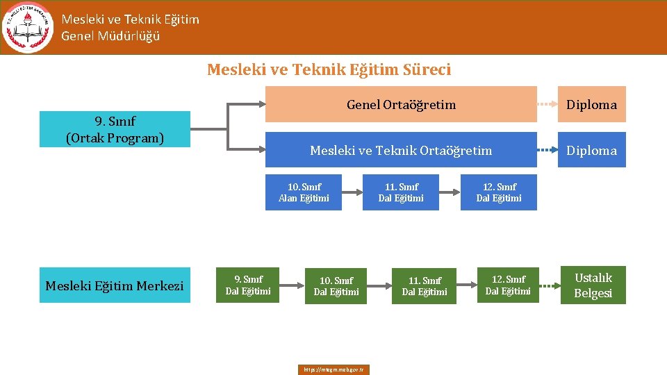 Mesleki ve Teknik Eğitim Genel Müdürlüğü Mesleki ve Teknik Eğitim Süreci 9. Sınıf (Ortak