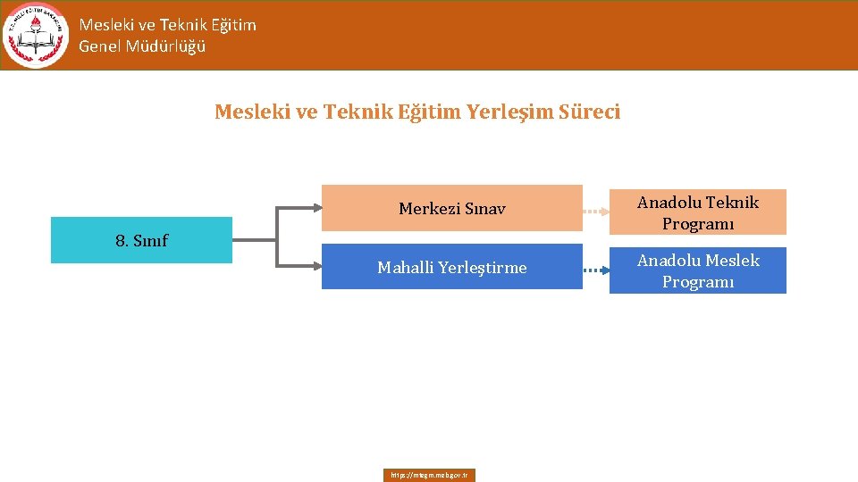 Mesleki ve Teknik Eğitim Genel Müdürlüğü Mesleki ve Teknik Eğitim Yerleşim Süreci Merkezi Sınav