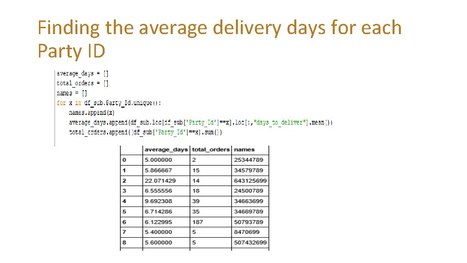 Finding the average delivery days for each Party ID 