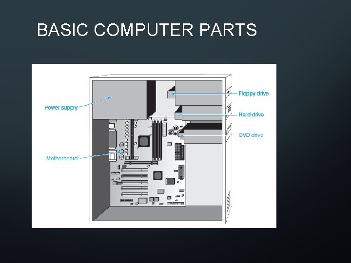 BASIC COMPUTER PARTS 