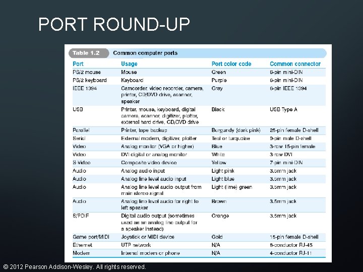 PORT ROUND-UP © 2012 Pearson Addison-Wesley. All rights reserved. 