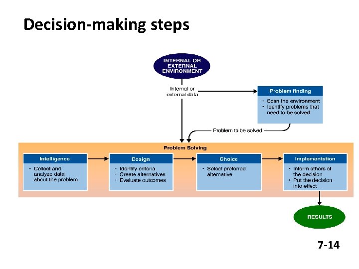 Decision-making steps 7 -14 