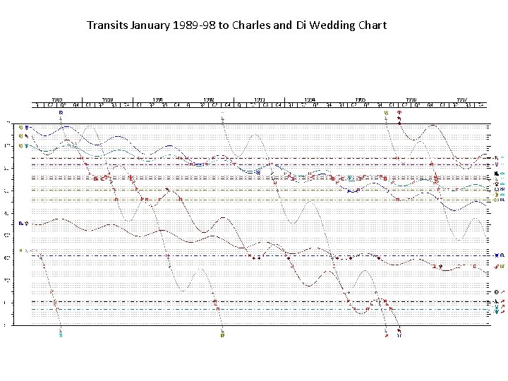 Transits January 1989 -98 to Charles and Di Wedding Chart 