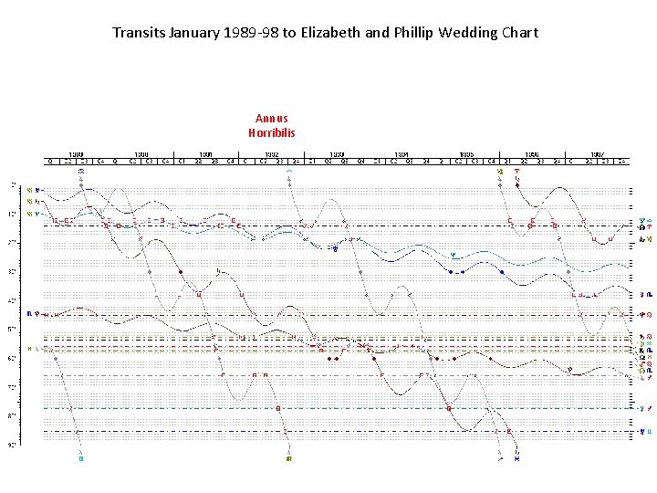 Transits January 1989 -98 to Elizabeth and Phillip Wedding Chart Annus Horribilis 