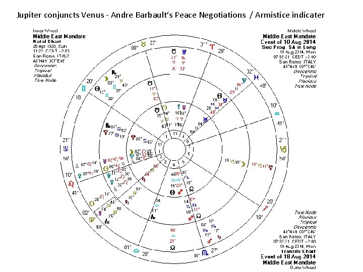 Jupiter conjuncts Venus - Andre Barbault’s Peace Negotiations / Armistice indicater 