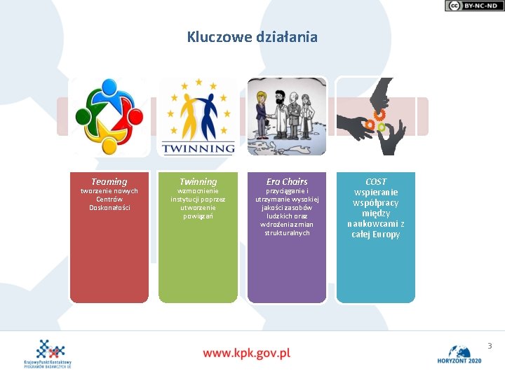 Kluczowe działania Teaming tworzenie nowych Centrów Doskonałości Twinning wzmocnienie instytucji poprzez utworzenie powiązań Era