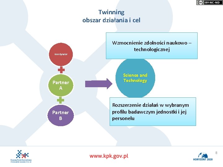 Twinning obszar działania i cel Koordynator Partner A Partner B Wzmocnienie zdolności naukowo –