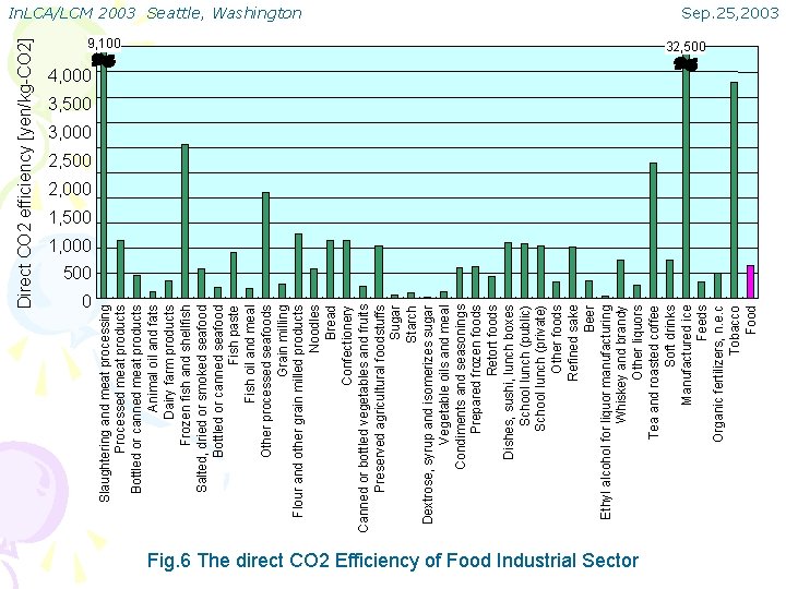 Direct CO 2 efficiency [yen/kg-CO 2] 0 Slaughtering and meat processing Processed meat products