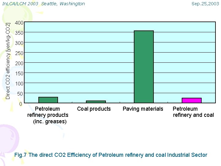 Direct CO 2 efficiency [yen/kg-CO 2] In. LCA/LCM 2003 Seattle, Washington Sep. 25, 2003