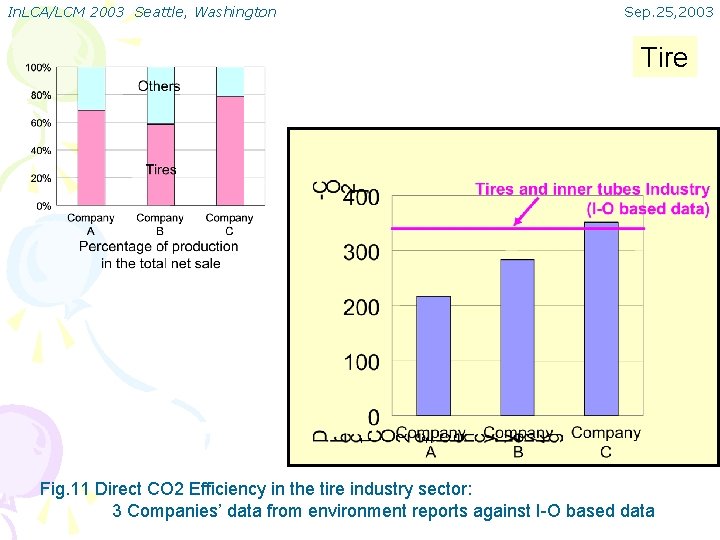 In. LCA/LCM 2003 Seattle, Washington Sep. 25, 2003 Tire Fig. 11 Direct CO 2 In. LCA/LCM 2003 Seattle, Washington Sep. 25, 2003 Tire Fig. 11 Direct CO 2
