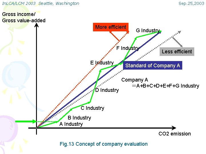 In. LCA/LCM 2003 Seattle, Washington Sep. 25, 2003 Gross income/ Gross value-added More efficient