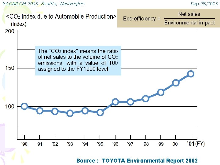 In. LCA/LCM 2003 Seattle, Washington Sep. 25, 2003 Source : TOYOTA Environmental Report 2002