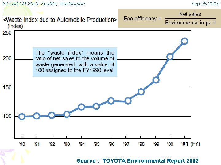 In. LCA/LCM 2003 Seattle, Washington Sep. 25, 2003 Source : TOYOTA Environmental Report 2002