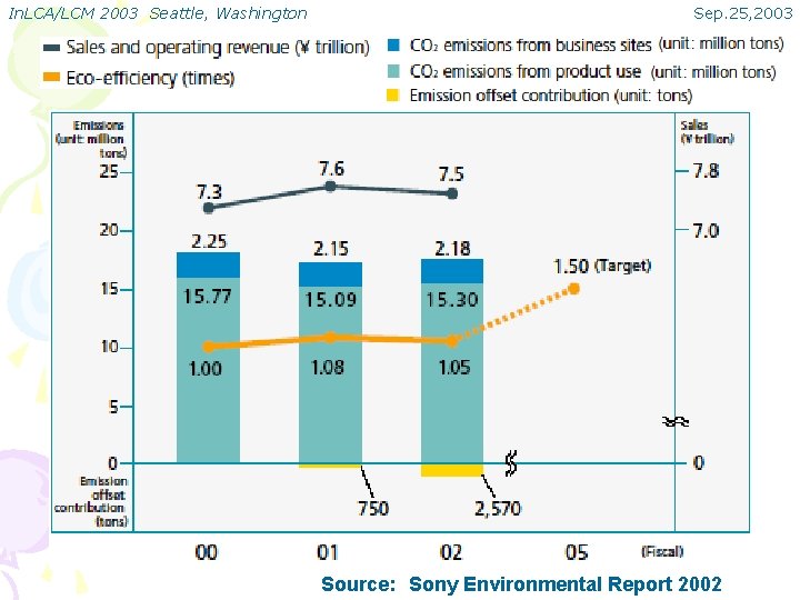 In. LCA/LCM 2003 Seattle, Washington Sep. 25, 2003 Source: Sony Environmental Report 2002 