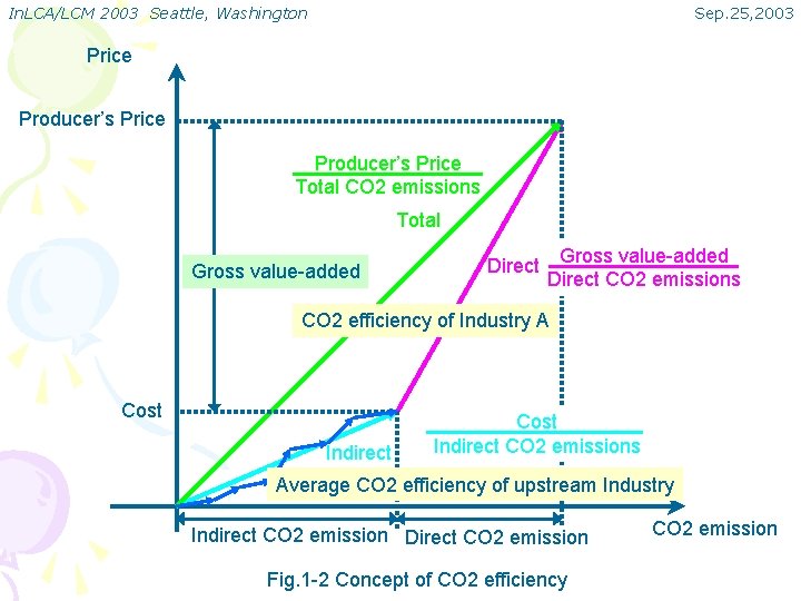 In. LCA/LCM 2003 Seattle, Washington Sep. 25, 2003 Price Producer’s Price Total CO 2