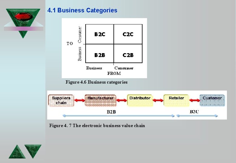 Chapter 4 BUSINESS CATEGORIES AND MODELS IN Internet