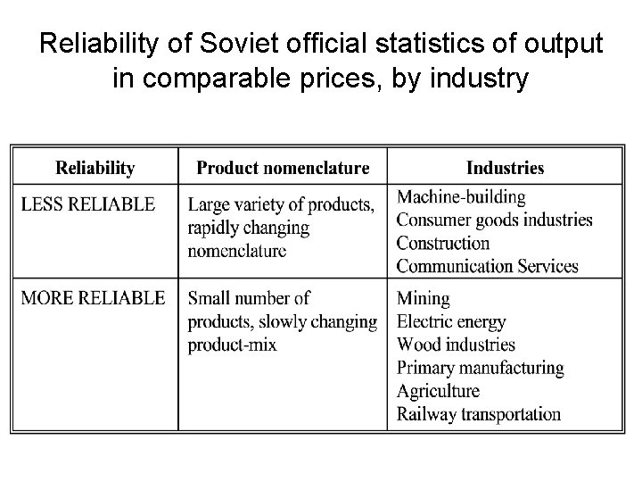 Reliability of Soviet official statistics of output in comparable prices, by industry 