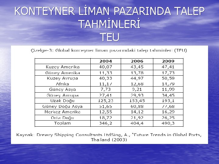 KONTEYNER LİMAN PAZARINDA TALEP TAHMİNLERİ TEU 