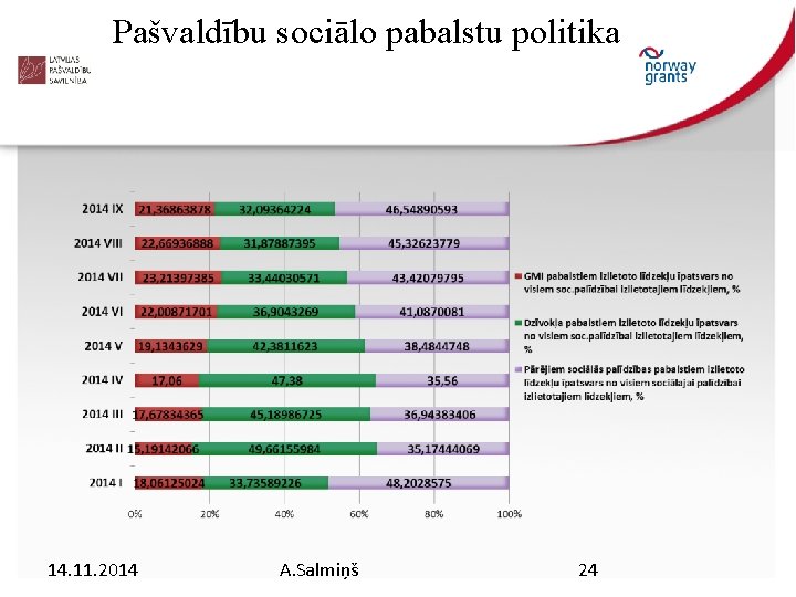 Pašvaldību sociālo pabalstu politika 14. 11. 2014 A. Salmiņš 24 