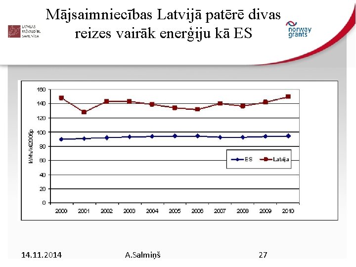 Mājsaimniecības Latvijā patērē divas reizes vairāk enerģiju kā ES 14. 11. 2014 A. Salmiņš