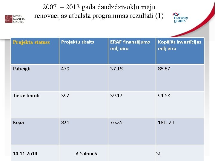 2007. – 2013. gada daudzdzīvokļu māju renovācijas atbalsta programmas rezultāti (1) Projekta statuss Projektu