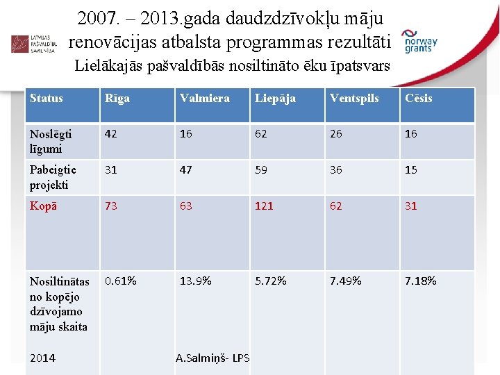 2007. – 2013. gada daudzdzīvokļu māju renovācijas atbalsta programmas rezultāti Lielākajās pašvaldībās nosiltināto ēku