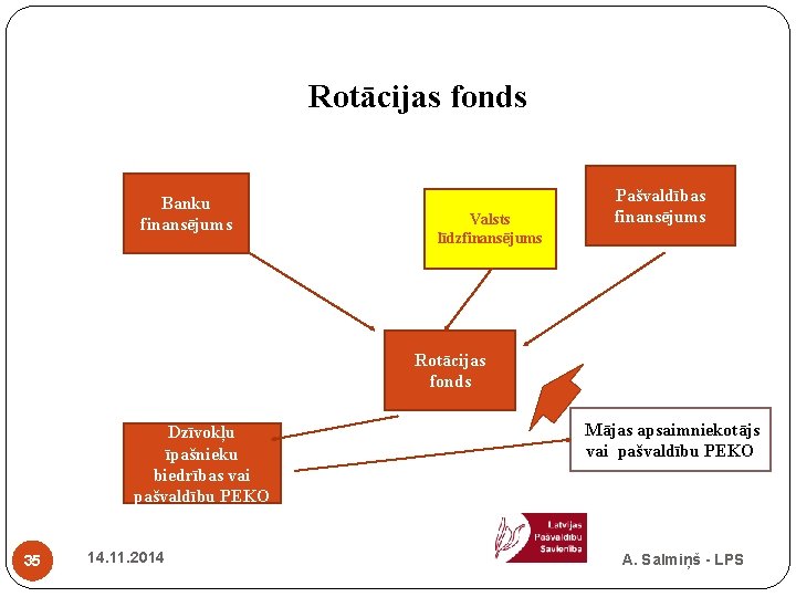 Rotācijas fonds Banku finansējums Valsts līdzfinansējums Pašvaldības finansējums Rotācijas fonds Dzīvokļu īpašnieku biedrības vai