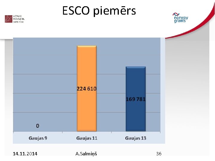 ESCO piemērs 14. 11. 2014 A. Salmiņš 36 