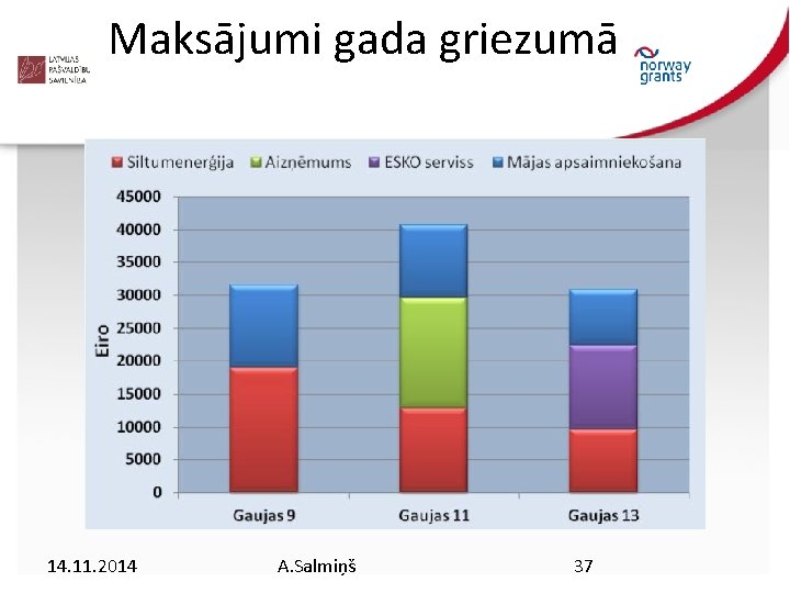 Maksājumi gada griezumā 14. 11. 2014 A. Salmiņš 37 