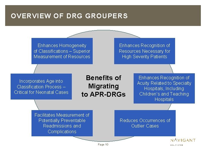 OVERVIEW OF DRG GROUPERS Enhances Homogeneity of Classifications – Superior Measurement of Resources Incorporates