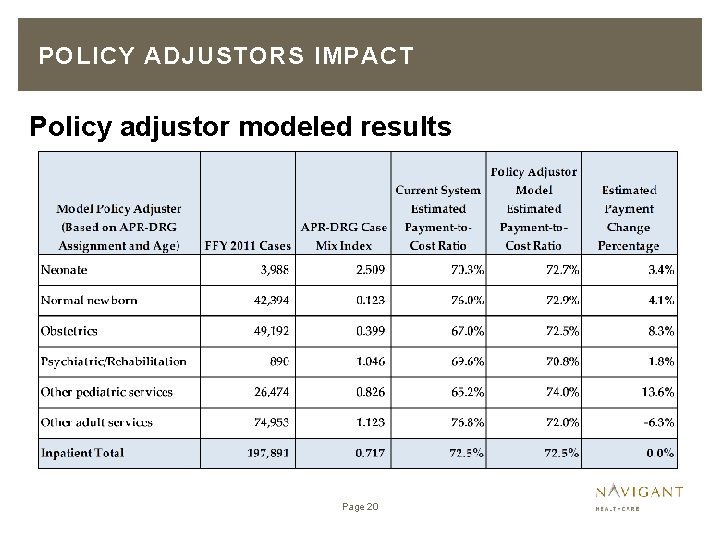 POLICY ADJUSTORS IMPACT Policy adjustor modeled results Page 20 