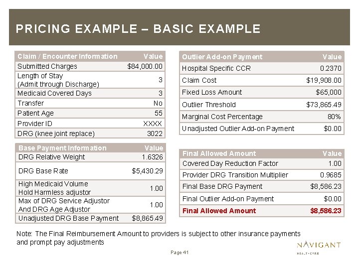 PRICING EXAMPLE – BASIC EXAMPLE Claim / Encounter Information Submitted Charges Length of Stay