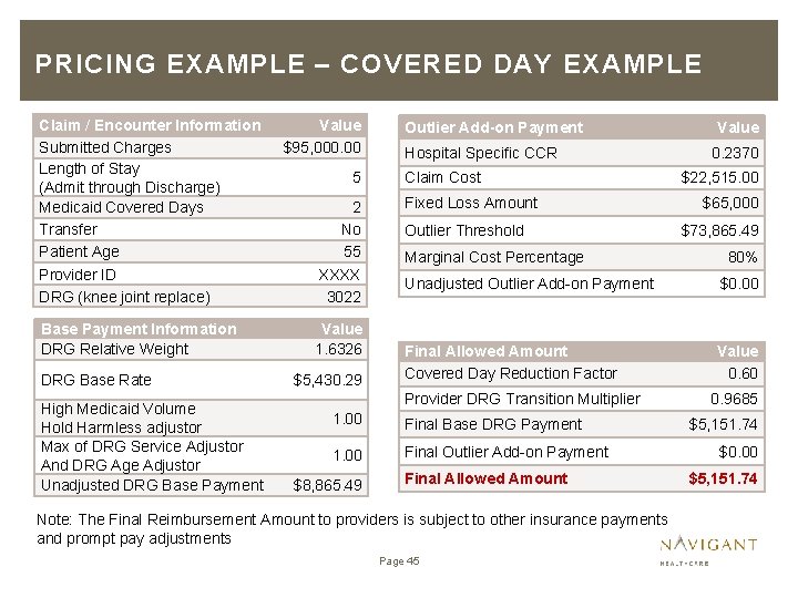 PRICING EXAMPLE – COVERED DAY EXAMPLE Claim / Encounter Information Submitted Charges Length of