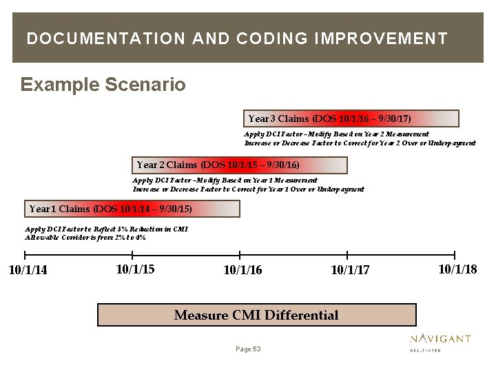 DOCUMENTATION AND CODING IMPROVEMENT Example Scenario Year 3 Claims (DOS 10/1/16 – 9/30/17) Apply