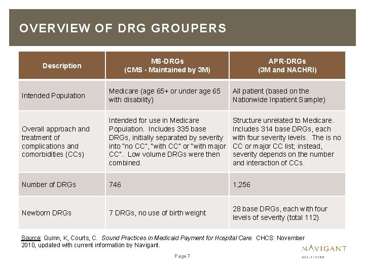 OVERVIEW OF DRG GROUPERS MS-DRGs (CMS - Maintained by 3 M) Description APR-DRGs (3