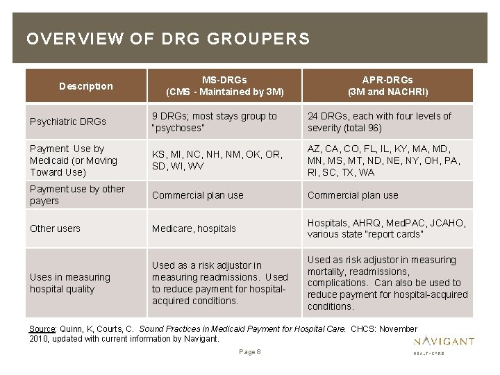 OVERVIEW OF DRG GROUPERS Description MS-DRGs (CMS - Maintained by 3 M) APR-DRGs (3