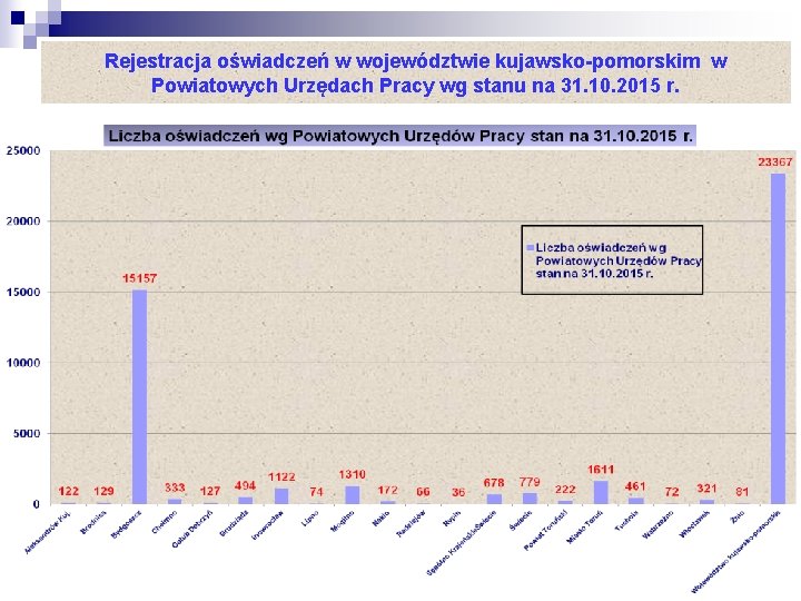 Rejestracja oświadczeń w województwie kujawsko-pomorskim w Powiatowych Urzędach Pracy wg stanu na 31. 10.
