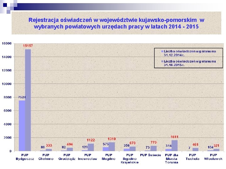 Rejestracja oświadczeń w województwie kujawsko-pomorskim w wybranych powiatowych urzędach pracy w latach 2014 -