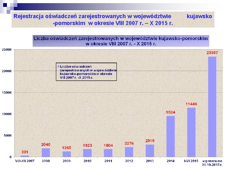 Rejestracja oświadczeń zarejestrowanych w województwie -pomorskim w okresie VIII 2007 r. – X 2015