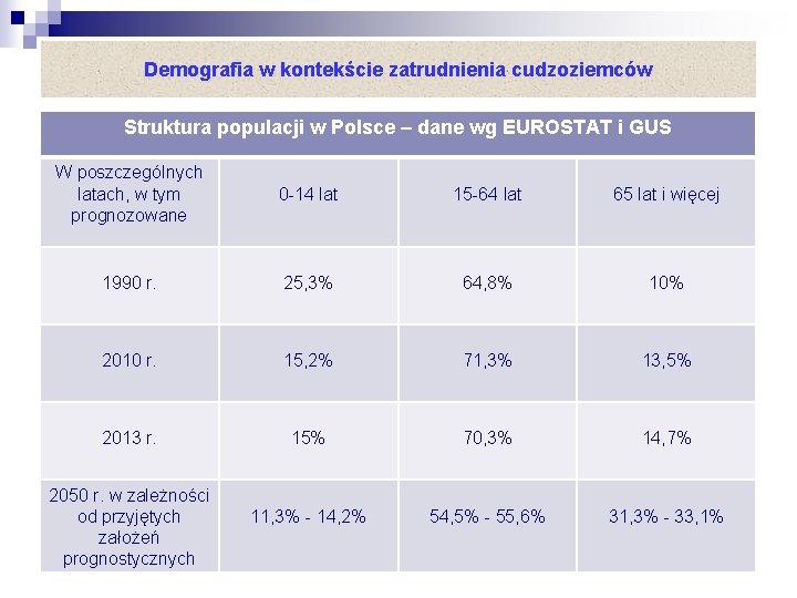 Demografia w kontekście zatrudnienia cudzoziemców Struktura populacji w Polsce – dane wg EUROSTAT i