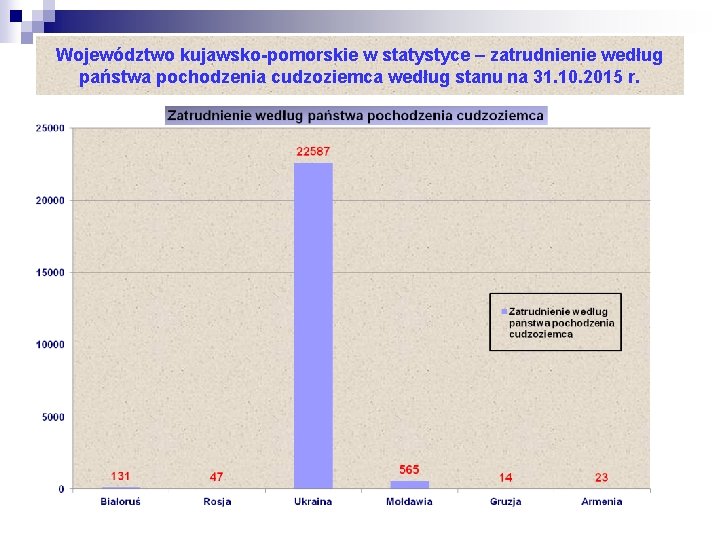 Województwo kujawsko-pomorskie w statystyce – zatrudnienie według państwa pochodzenia cudzoziemca według stanu na 31.