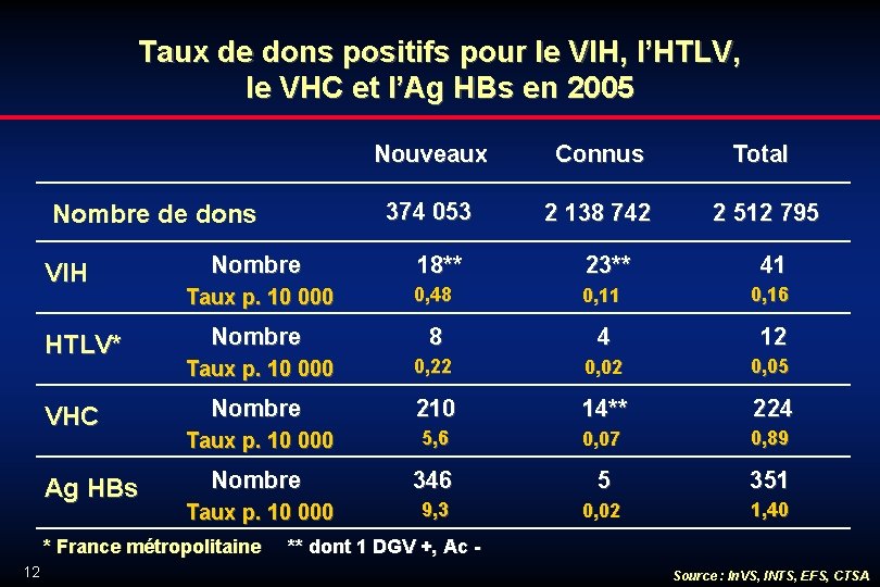 Taux de dons positifs pour le VIH, l’HTLV, le VHC et l’Ag HBs en