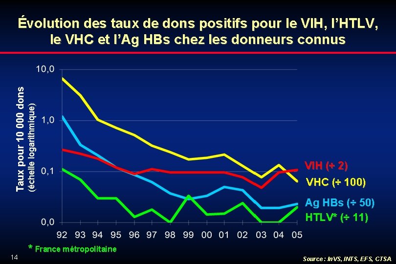 (échelle logarithmique) Taux pour 10 000 dons Évolution des taux de dons positifs pour