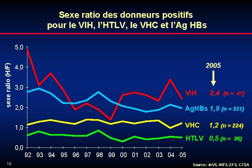 Sexe ratio des donneurs positifs pour le VIH, l’HTLV, le VHC et l’Ag HBs