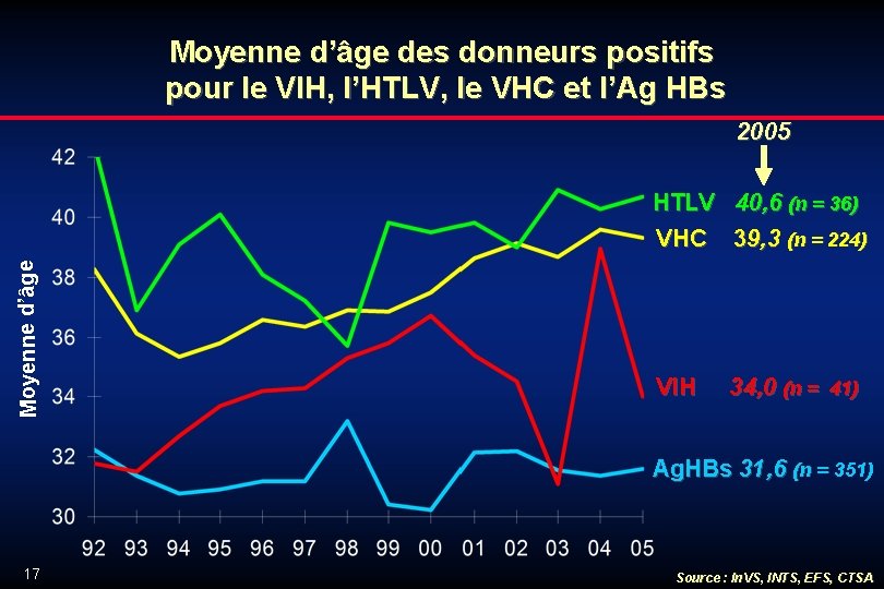 Moyenne d’âge des donneurs positifs pour le VIH, l’HTLV, le VHC et l’Ag HBs