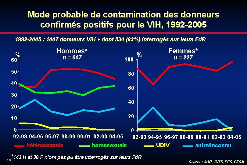 Mode probable de contamination des donneurs confirmés positifs pour le VIH, 1992 -2005 :