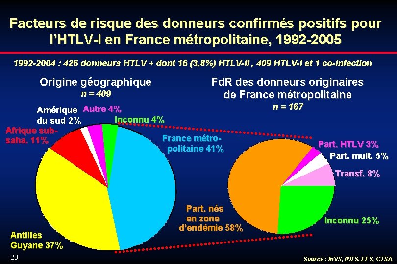 Facteurs de risque des donneurs confirmés positifs pour l’HTLV-I en France métropolitaine, 1992 -2005